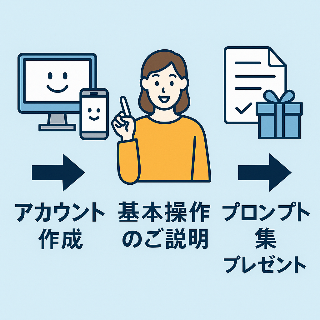 ChatGPT導入支援サービスの流れを示す説明図。アカウント作成、操作説明、プロンプト集の提供までの3ステップが、パソコンやスマホのイラストと共に順を追って説明されている。