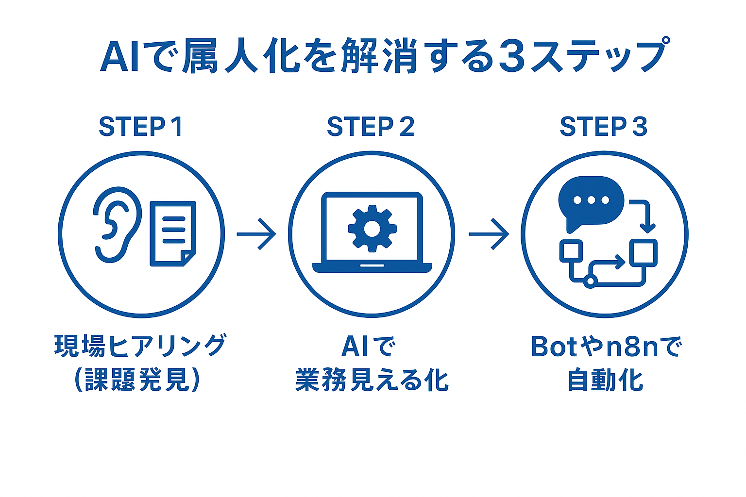 AIで属人化を解消する3つのステップ:ヒアリング、業務の見える化、自動化の図解