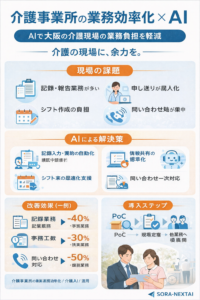 大阪の介護事業所向けに、AIで記録・情報共有・シフト・問い合わせ対応を効率化する要点をまとめたインフォグラフィック