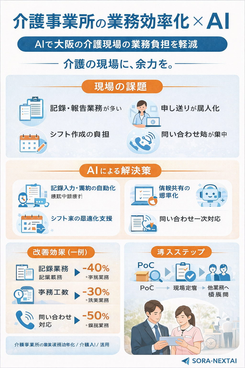 大阪の介護事業所向けに、AIで記録・情報共有・シフト・問い合わせ対応を効率化する要点をまとめたインフォグラフィック